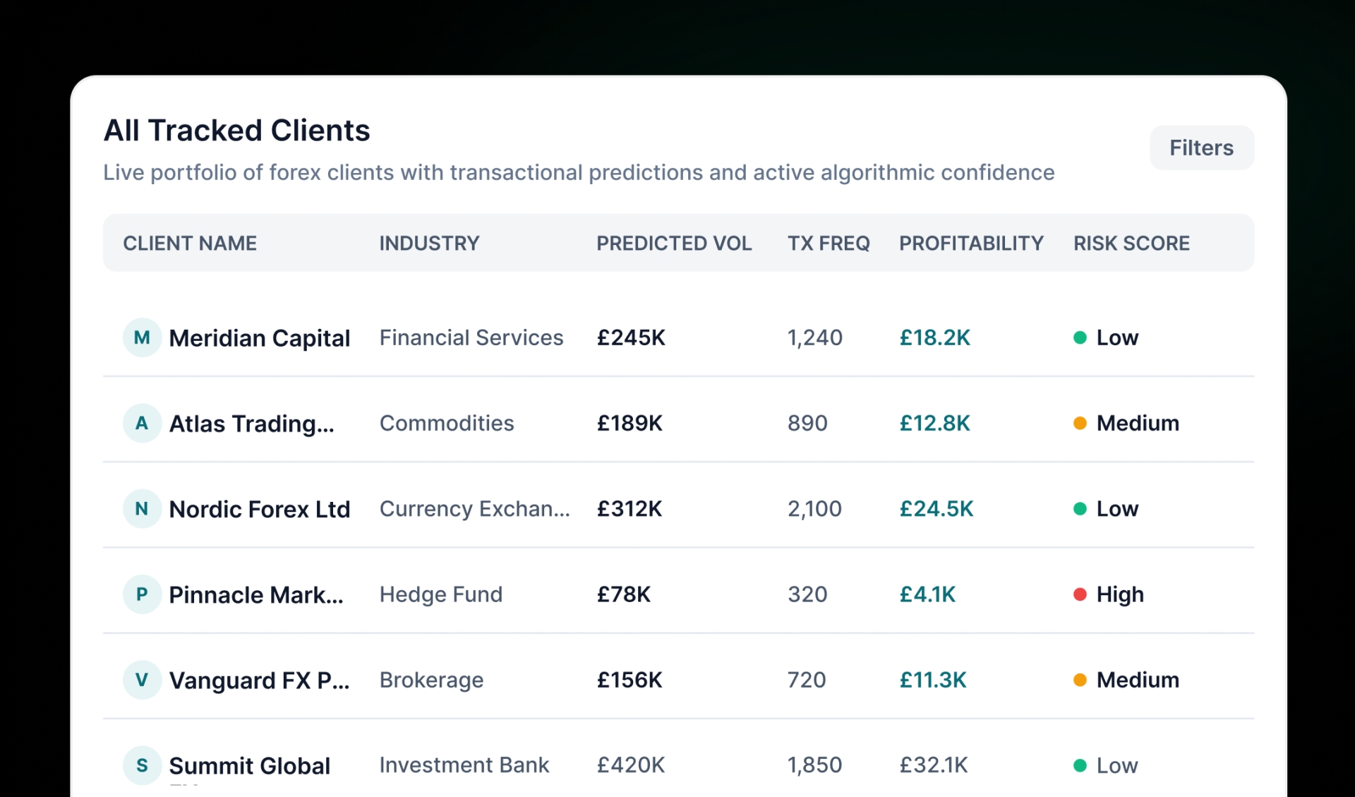 Automated client activity predictions replacing manual tracking