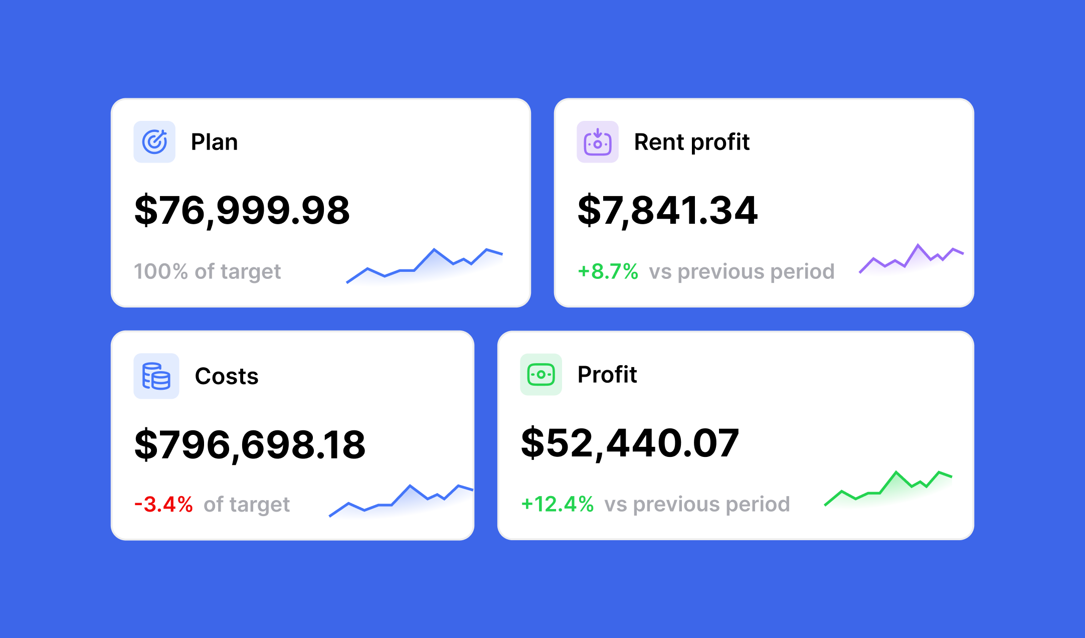 Automated performance tracking cards for plan, rent profit, costs, and profit