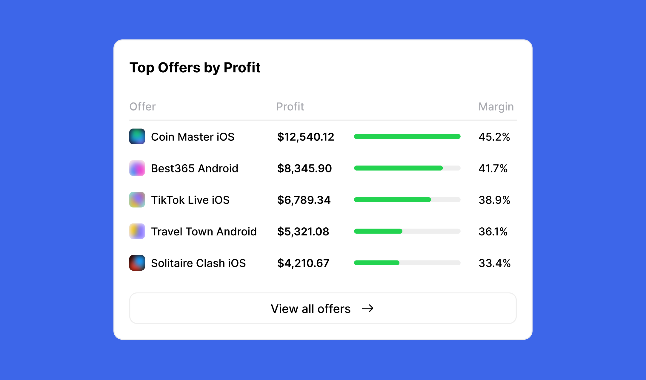 Top offers by profit table inside a centralized analytics CRM system