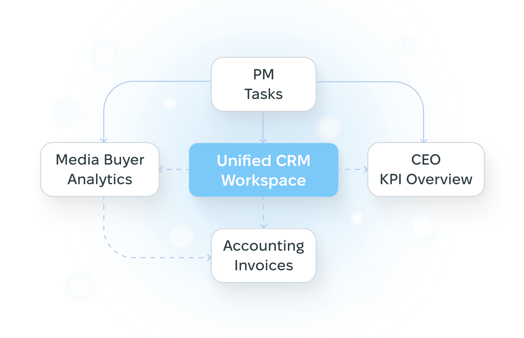Unified CRM workspace connecting PM tasks, media buyer analytics, CEO KPI overview, and accounting invoices