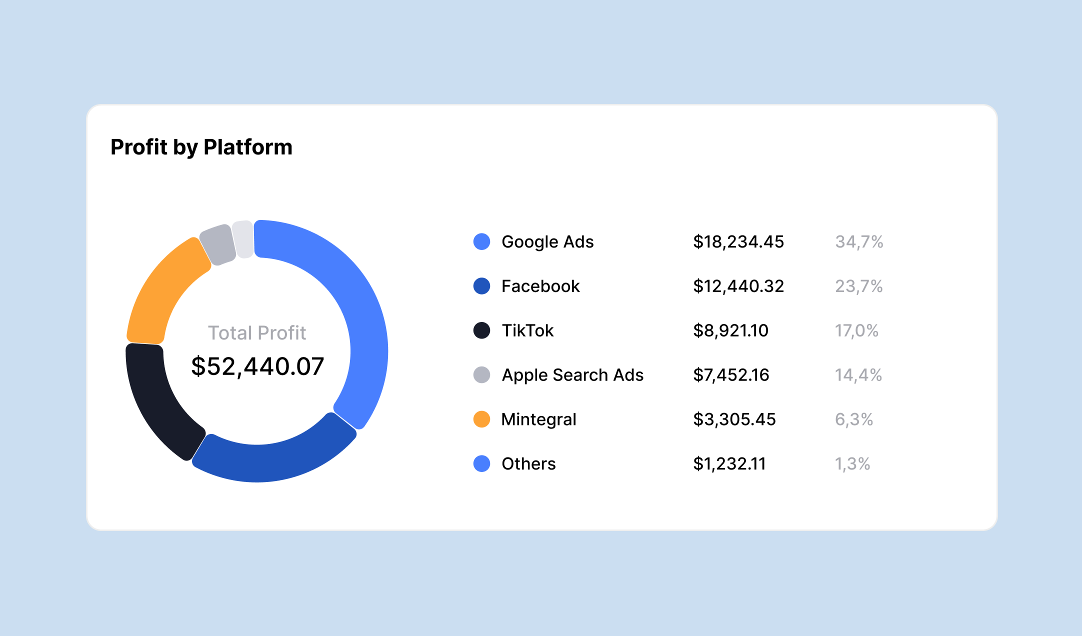 Profit by platform chart showing aggregated advertising performance data