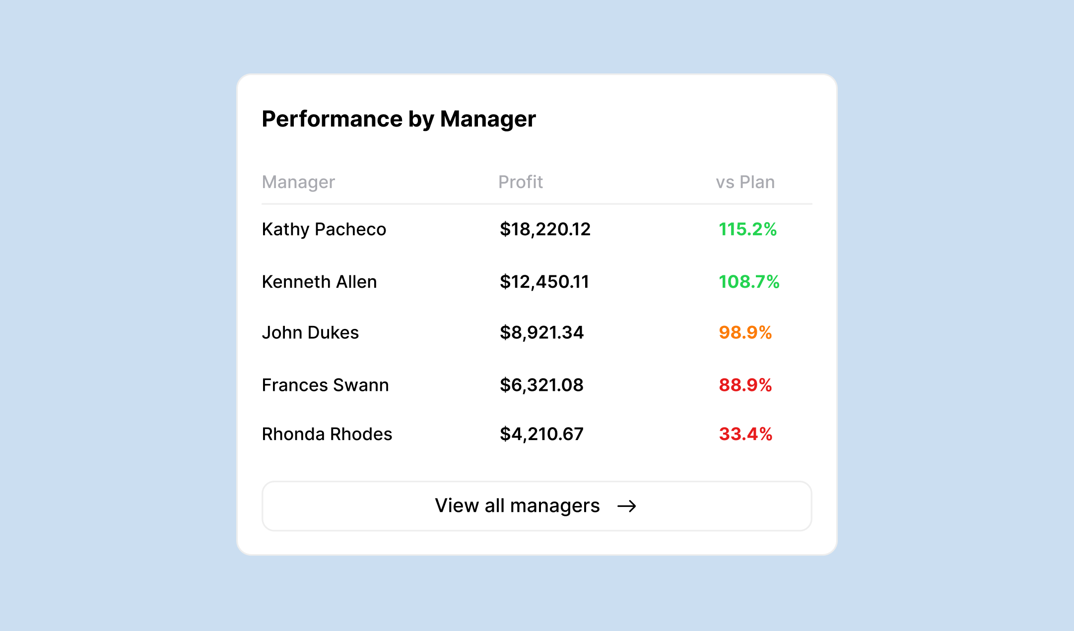 Performance by manager table showing continuous campaign monitoring data