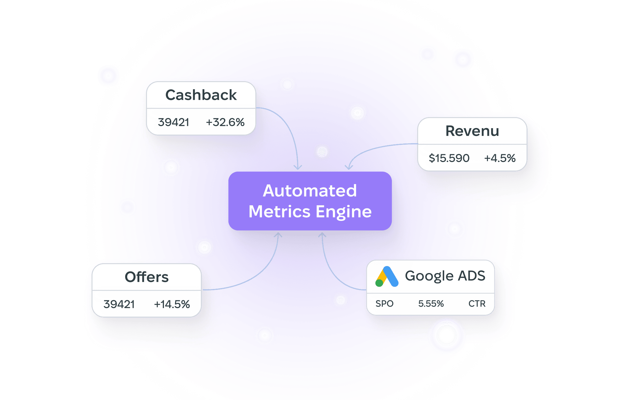 Automated metrics engine combining cashback, revenue, offers, and Google Ads performance data
