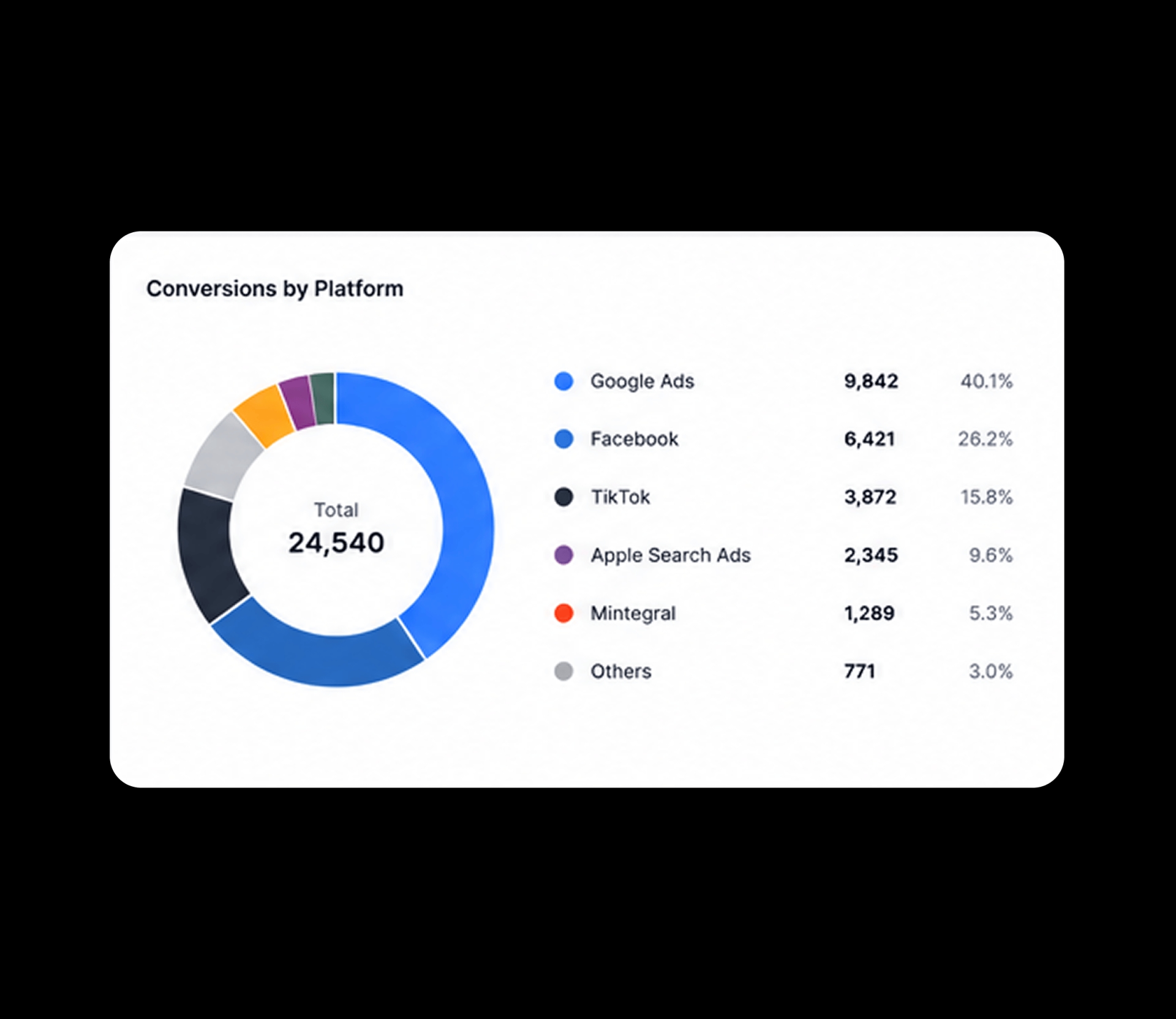 Operations module connecting campaign tasks, reporting, and accounting workflows
