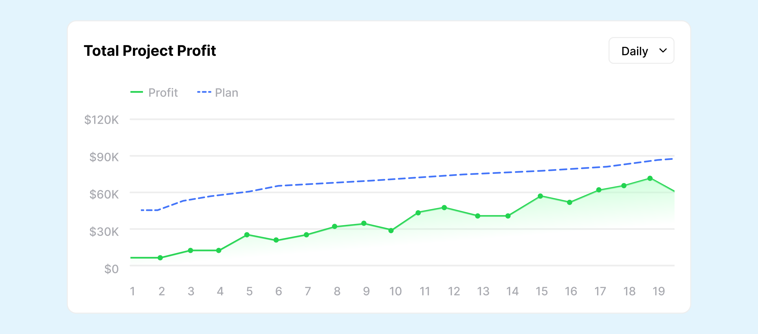 Total project profit line chart comparing profit and plan over time