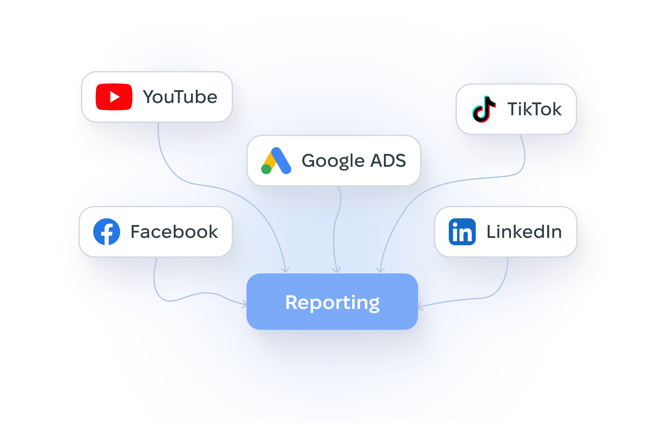 Reporting workflow connecting YouTube, TikTok, Google Ads, Facebook, and LinkedIn campaign data