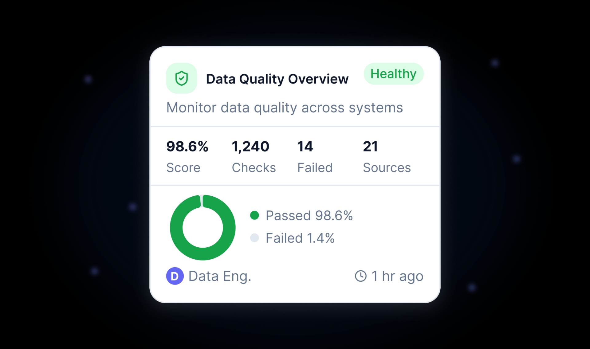 Near-real-time data quality reporting dashboard