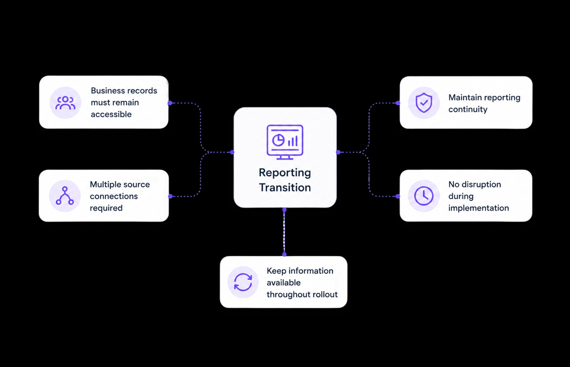 Transition from fragmented business records and source systems to a unified reporting platform