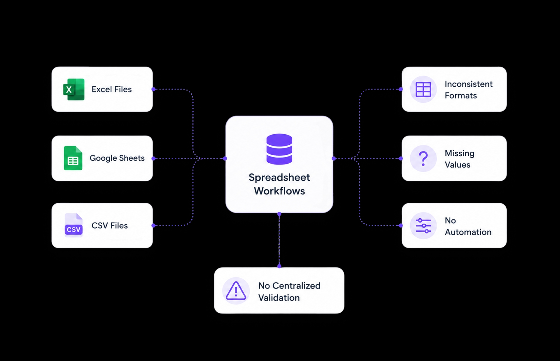 Legacy spreadsheet sources transformed through automated ETL workflows and centralized validation