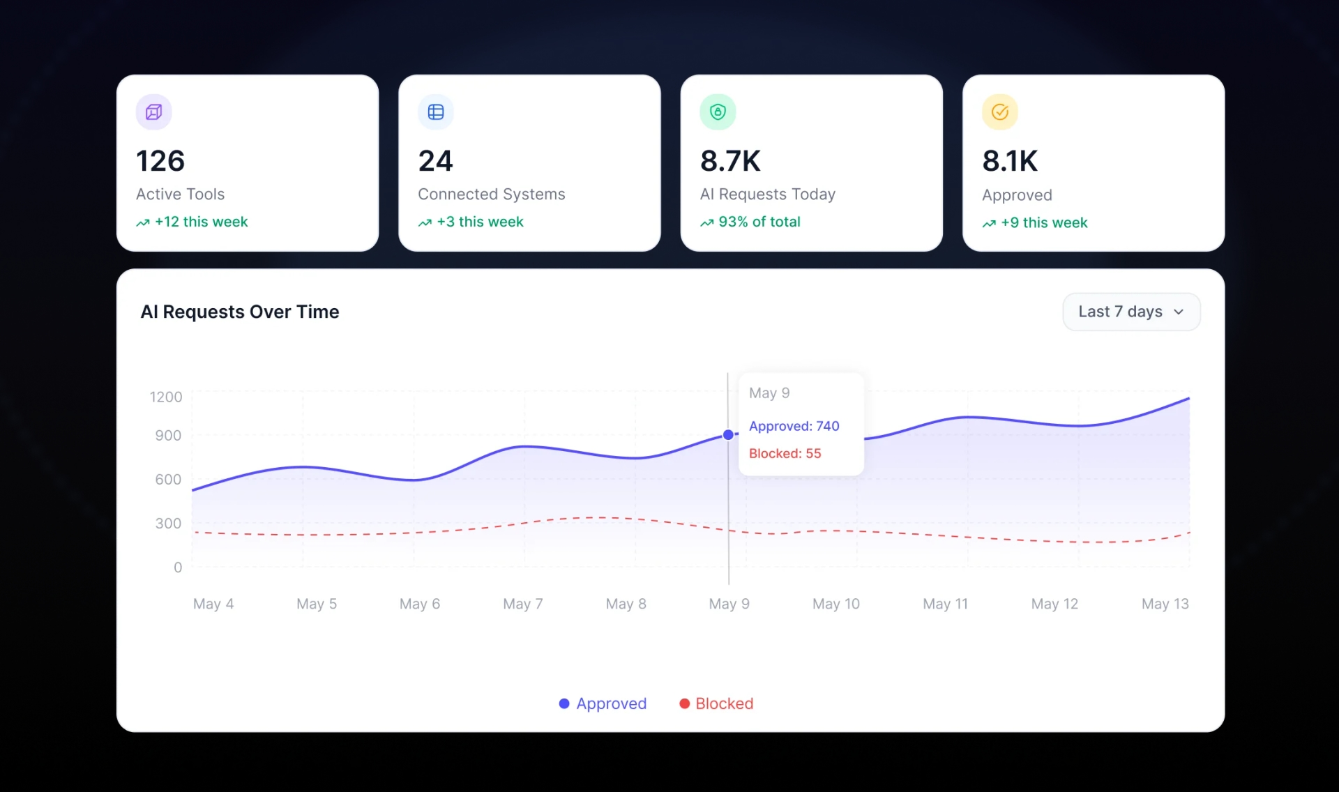 Enterprise AI adoption dashboard with governed usage metrics
