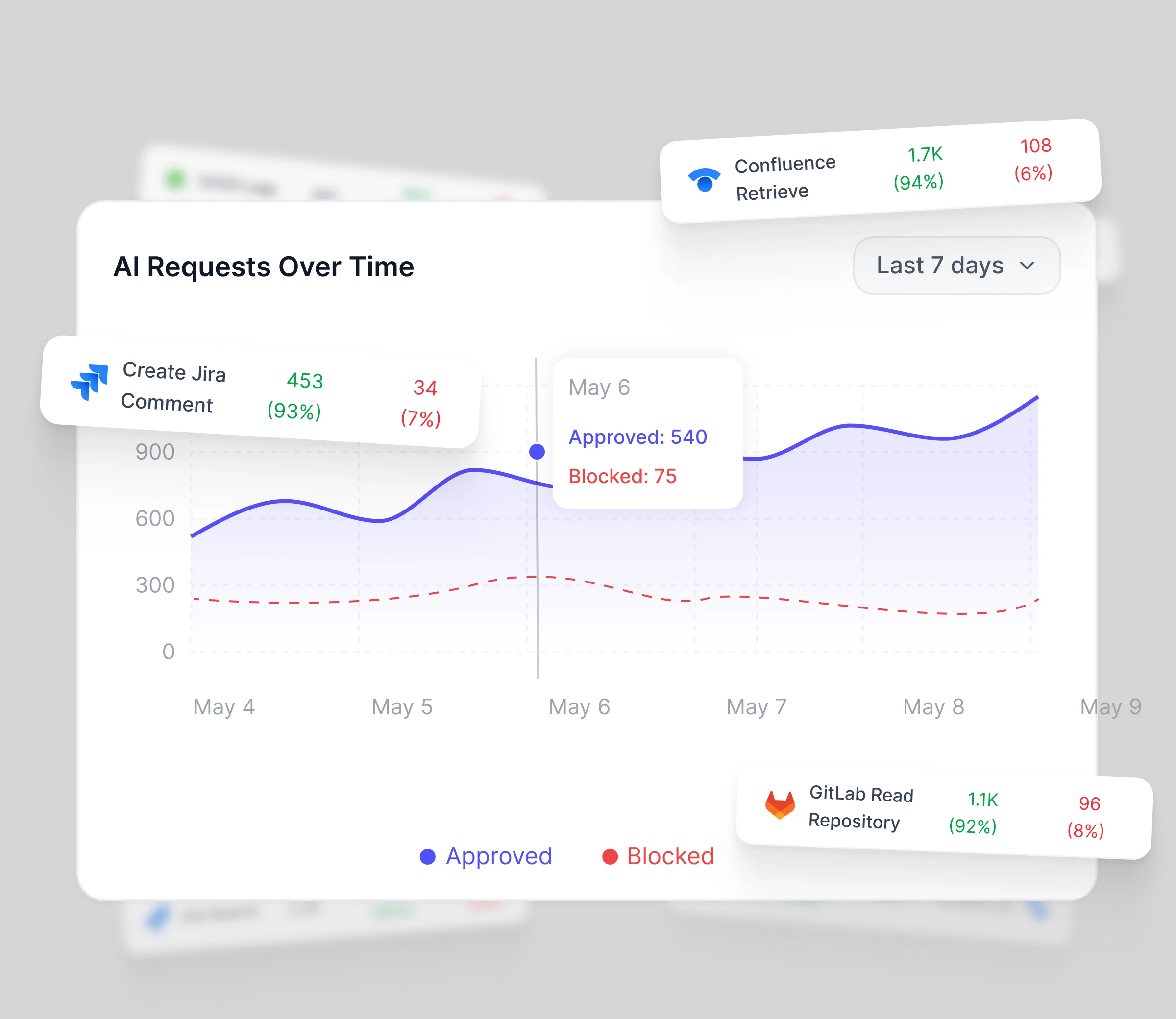 Enterprise MCP gateway dashboard showing AI request approval and blocking activity
