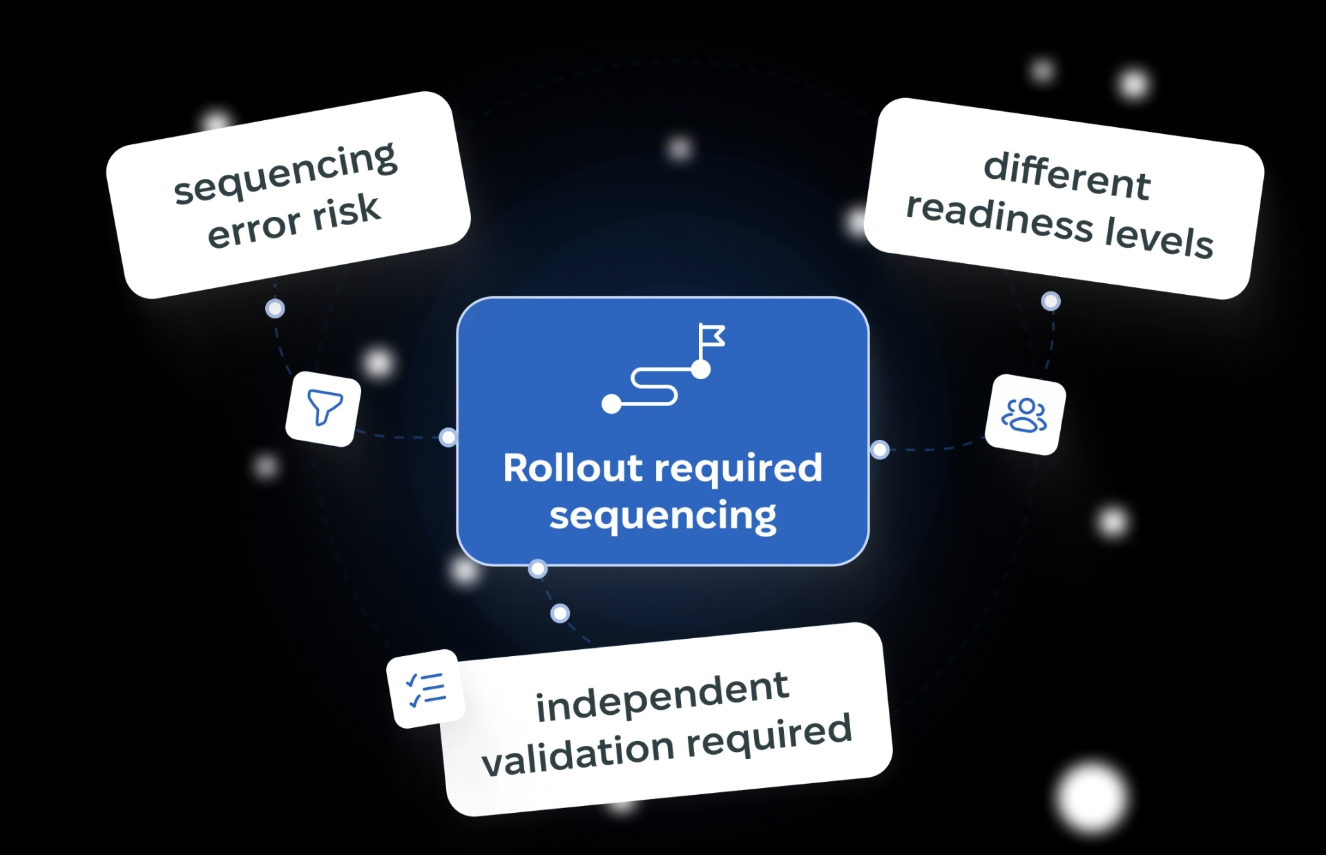 Enterprise MCP rollout sequencing with different readiness levels and independent validation
