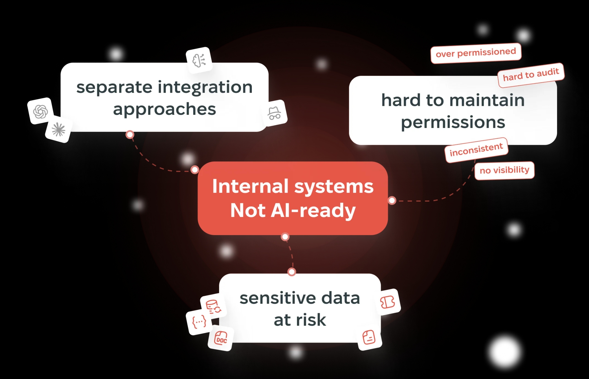Internal systems not ready for AI due to separate integrations, complex permissions, and sensitive data risks