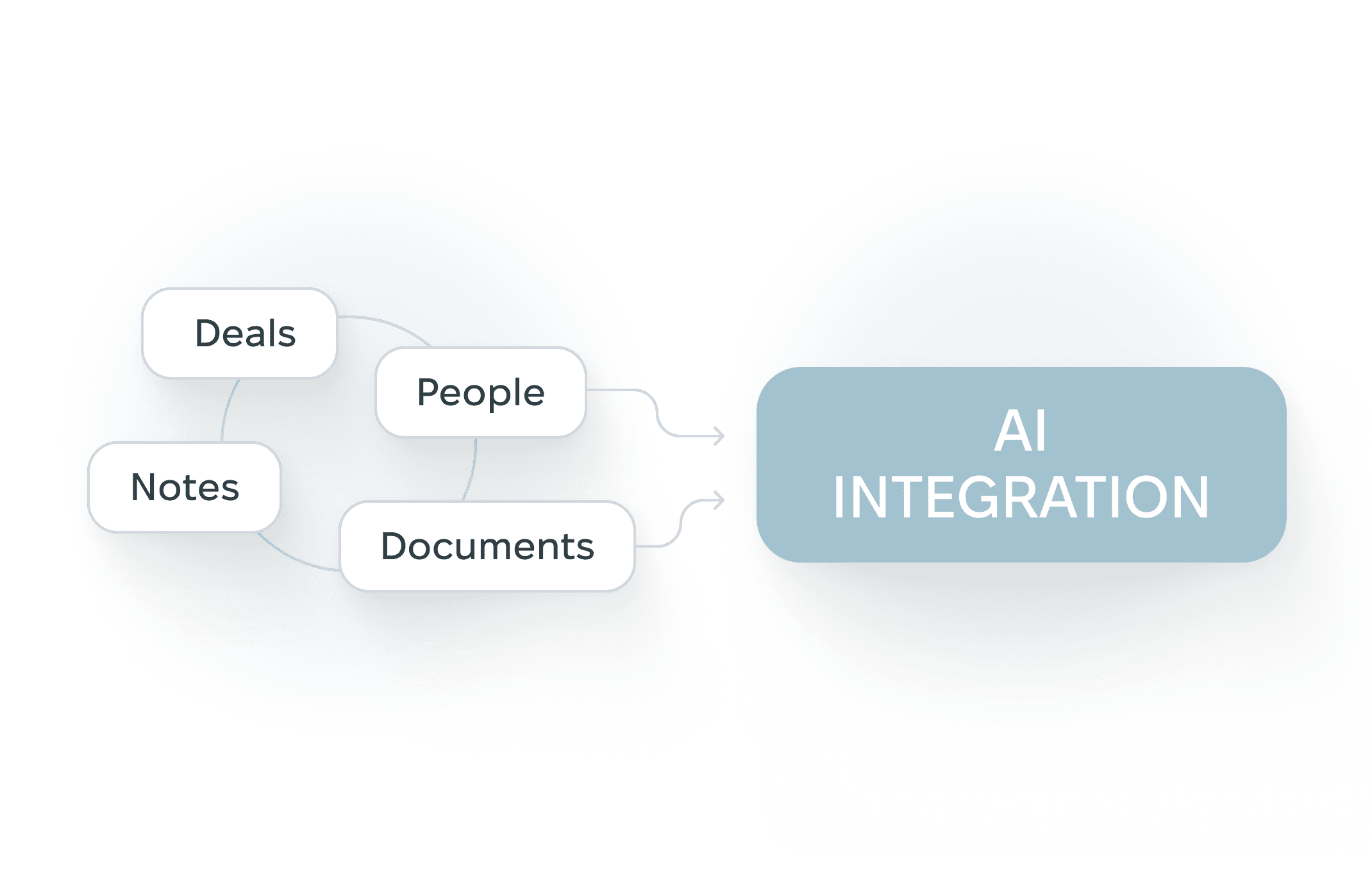 Flow from core PE CRM objects such as deals, people, notes, and documents into the integrated AI assistant layer