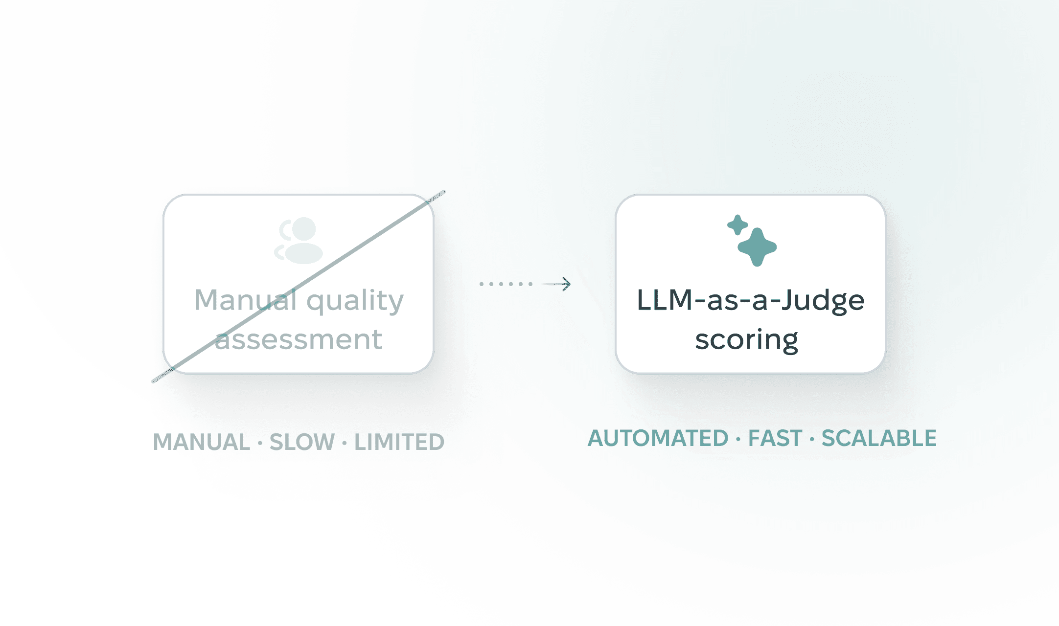 Shift from manual review of assistant answers to automated LLM-as-a-Judge scoring in the evaluation pipeline