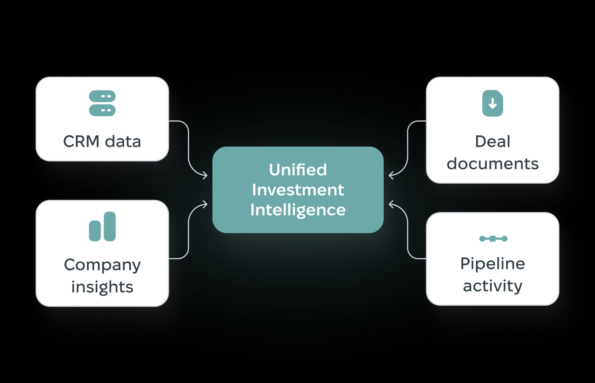Illustration of unified access to private equity CRM data across deals, companies, documents, and pipeline stages