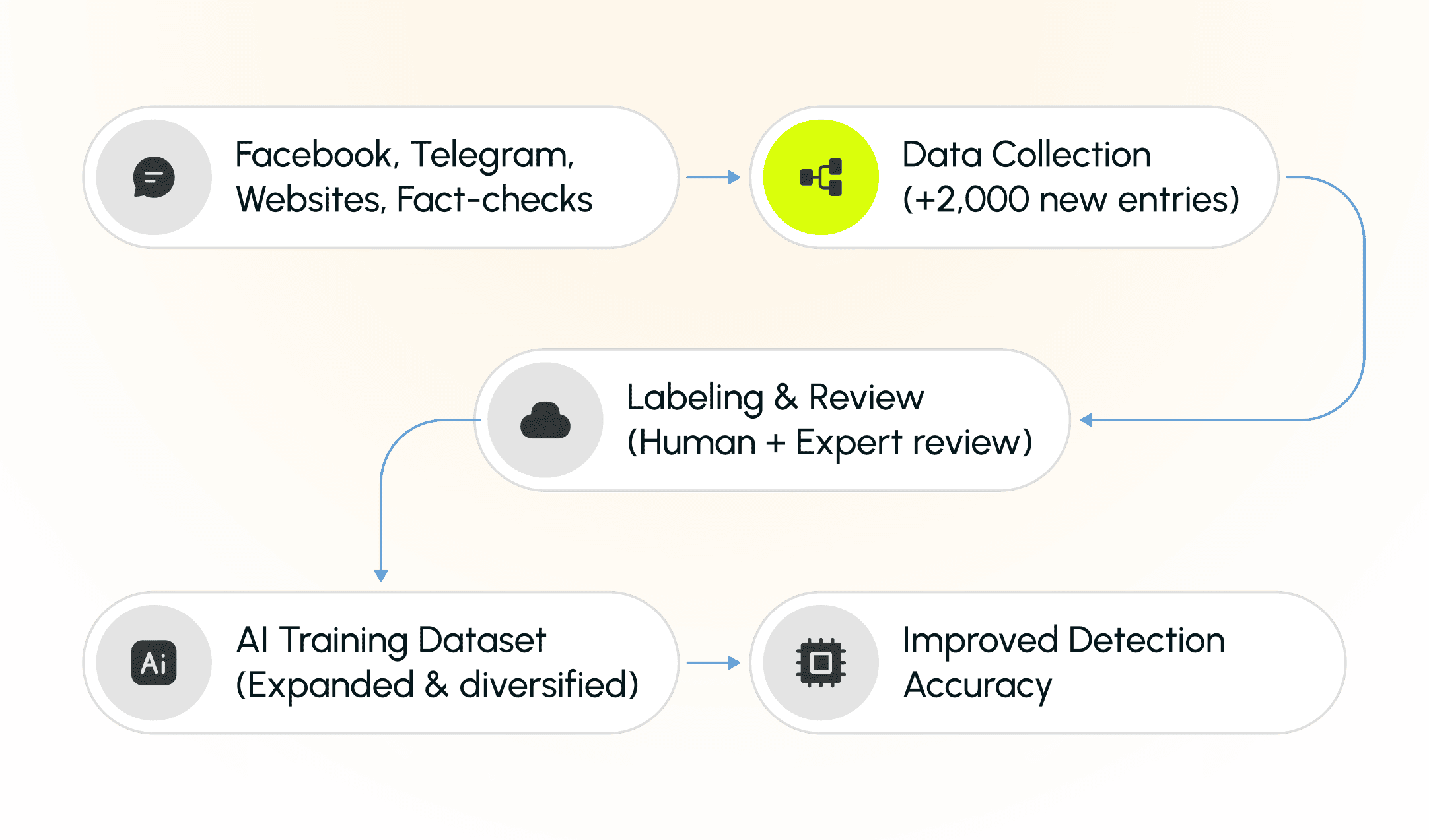 Expanded AI training dataset