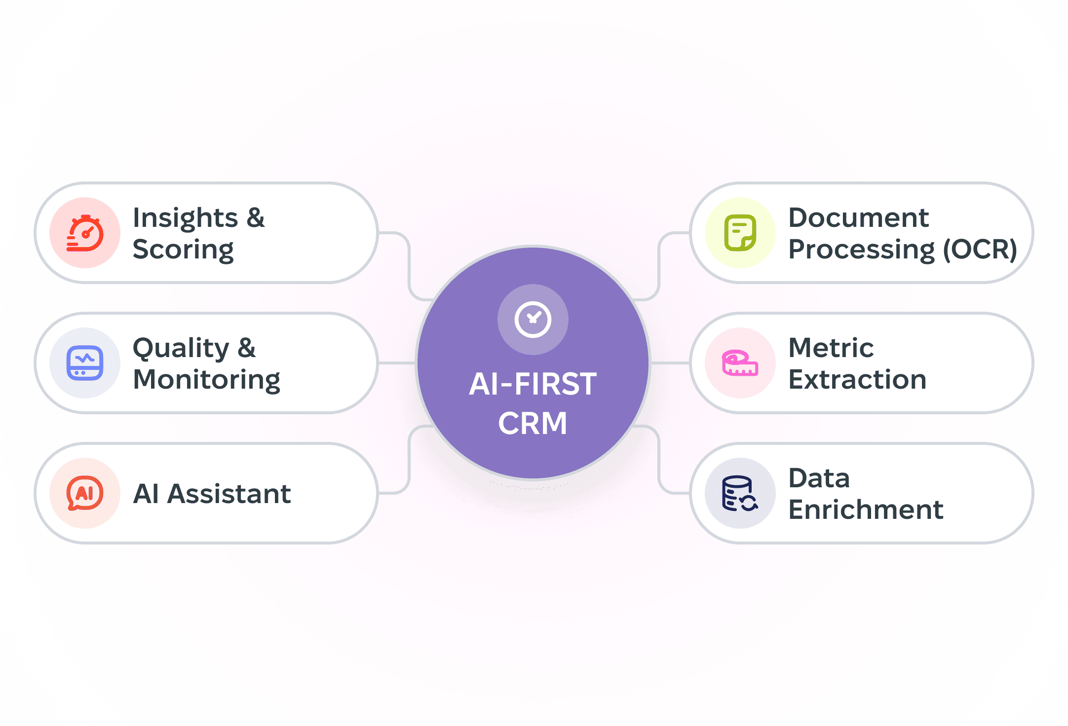 AI-first CRM diagram