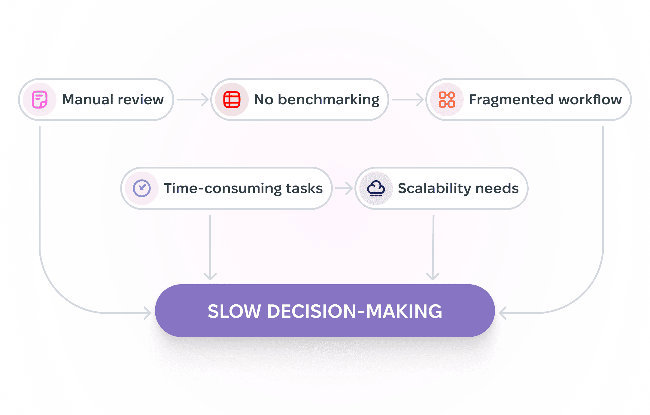 Slow decision-making diagram