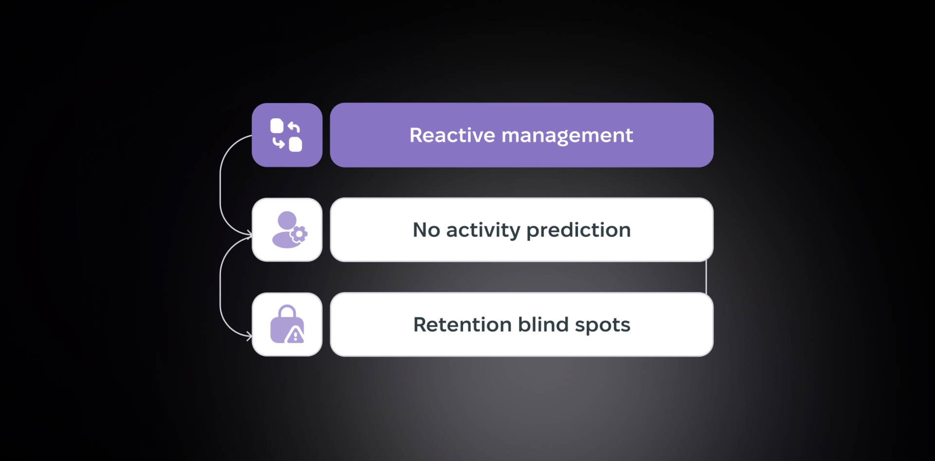 Reactive client management with no activity prediction and retention blind spots
