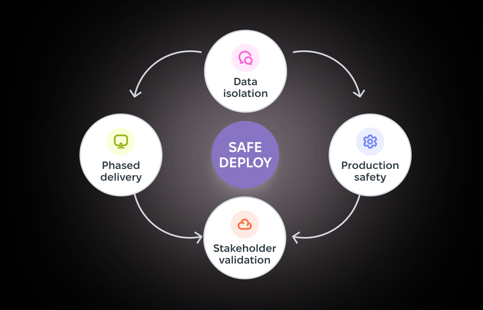 Safe phased deployment isolating data, production systems, and forecasting workloads