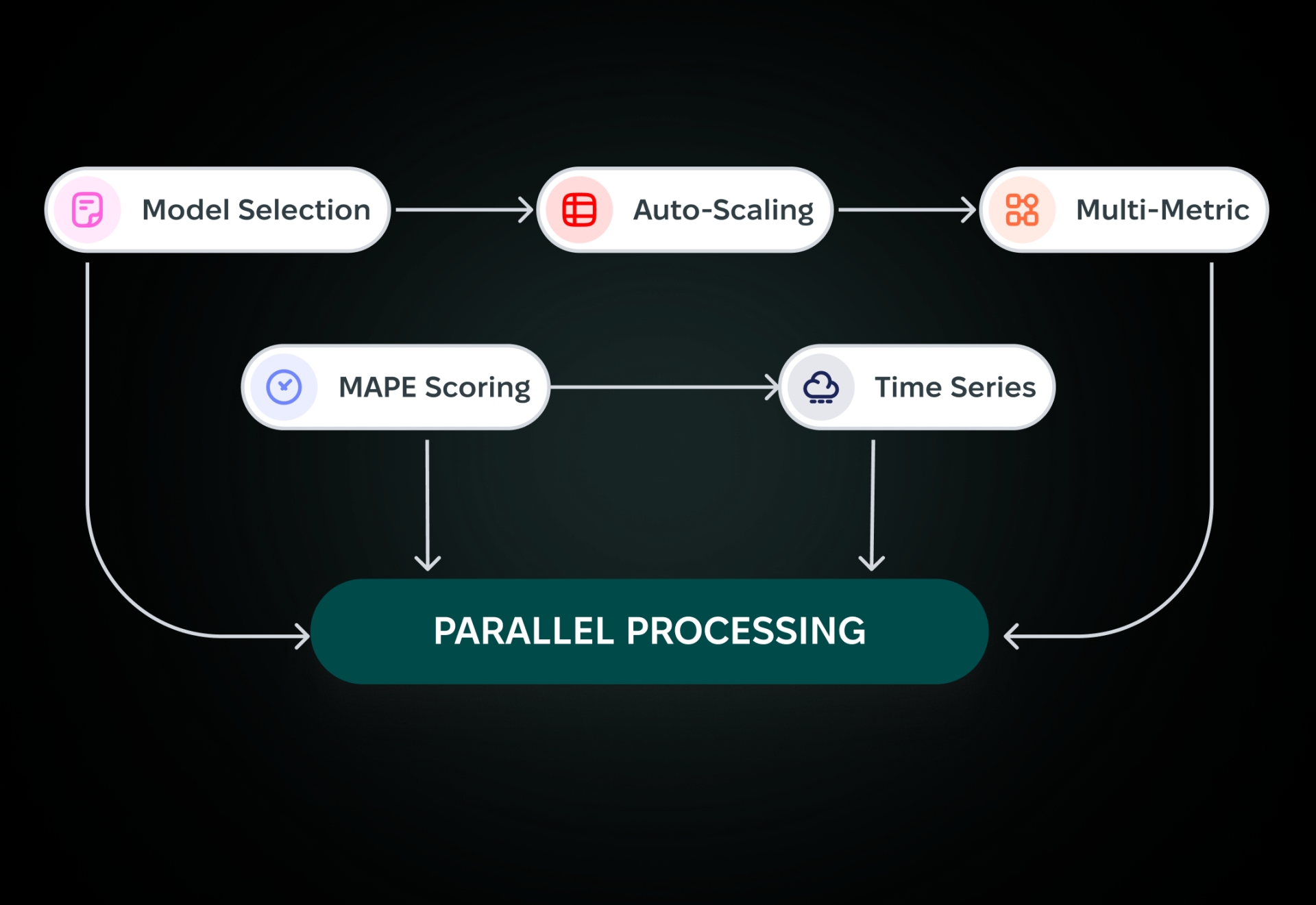 Parallel forecasting across multiple trading metrics, currencies, markets, and time series