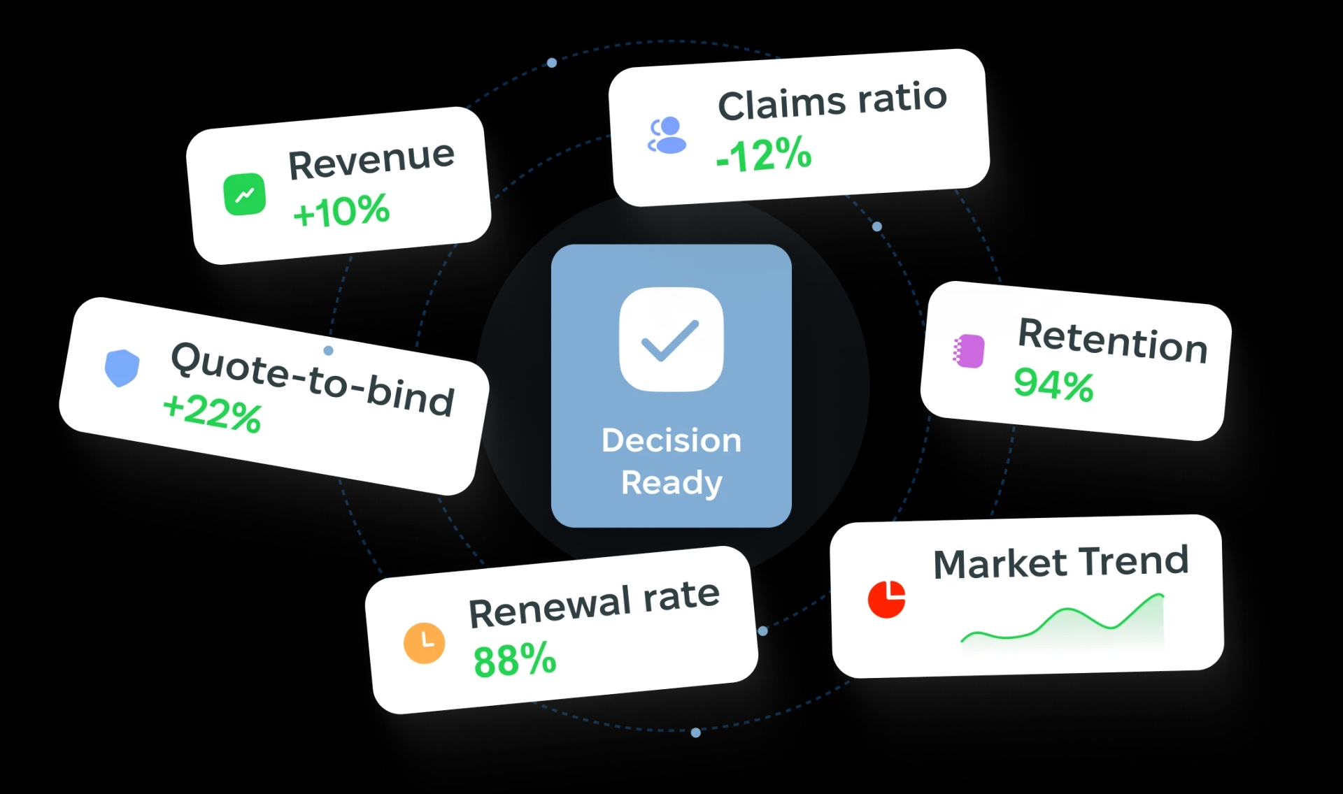 Decision-ready metrics showing revenue growth, quote-to-bind, renewal rate, and retention