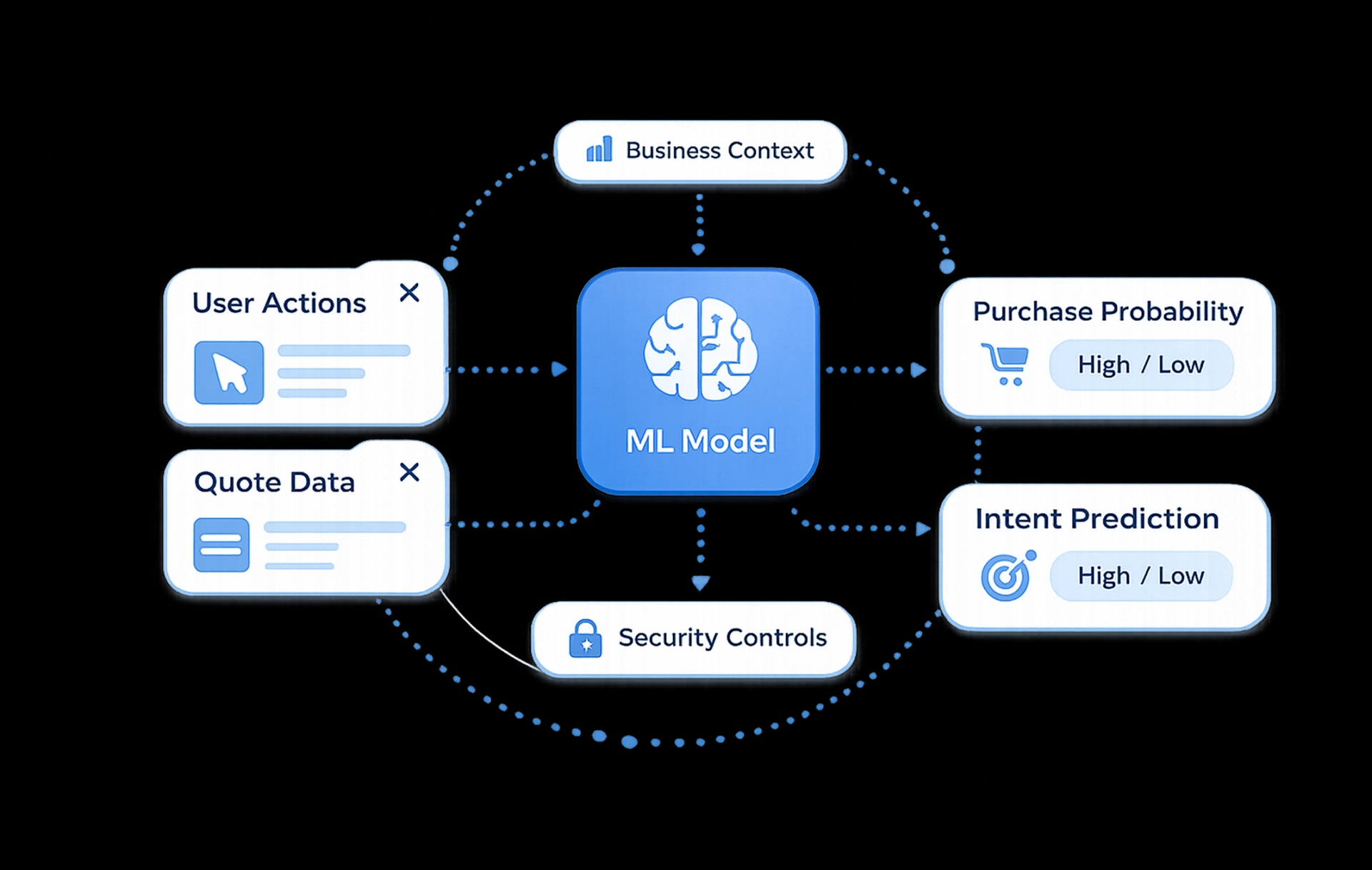 ML model connected to user actions, quote data, business context, and purchase probability predictions