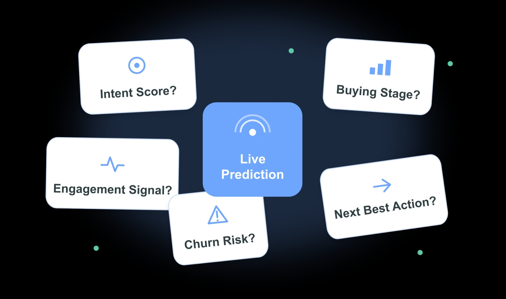 Live prediction engine evaluating intent score, buying stage, engagement signals, and next best action