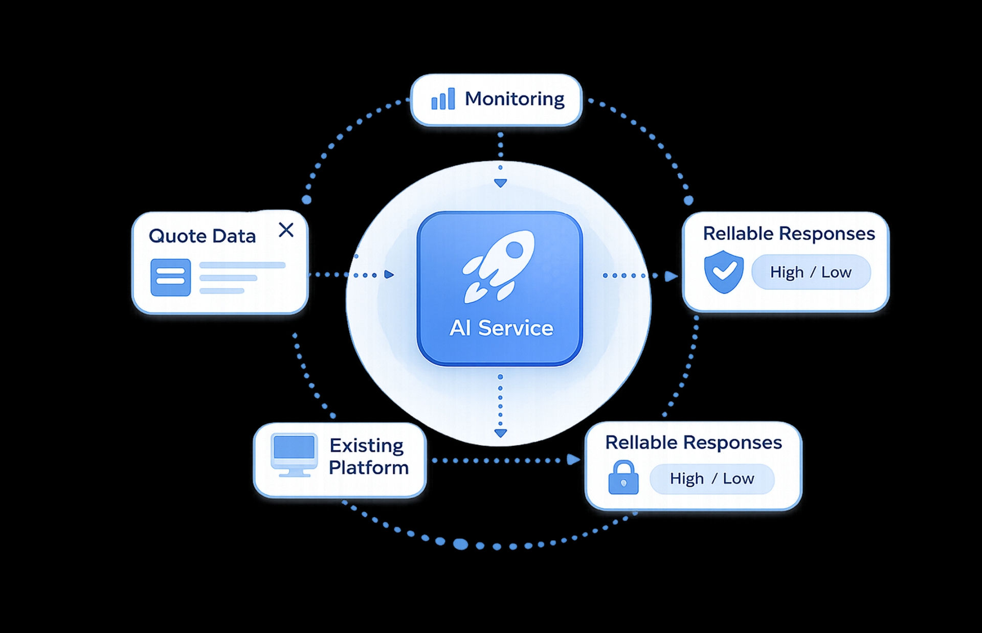 AI service integrated with quote data, monitoring, reliable responses, and the existing platform