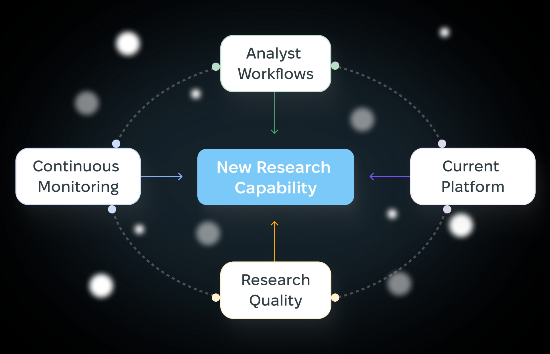 New research capability integrated with analyst workflows, continuous monitoring, research quality, and the current platform