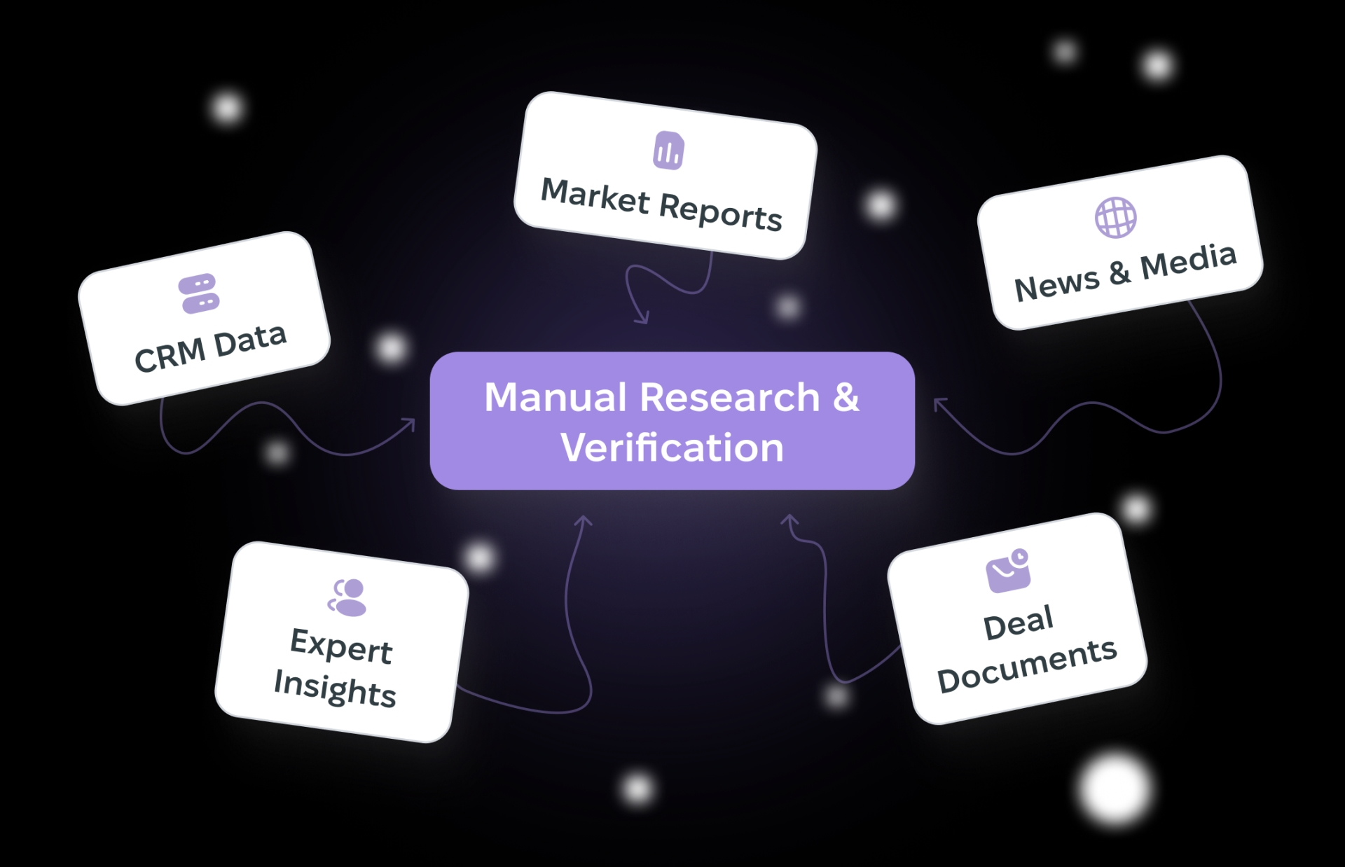 Manual research and verification workflow connecting CRM data, market reports, news, social media, expert insights, and deal documents