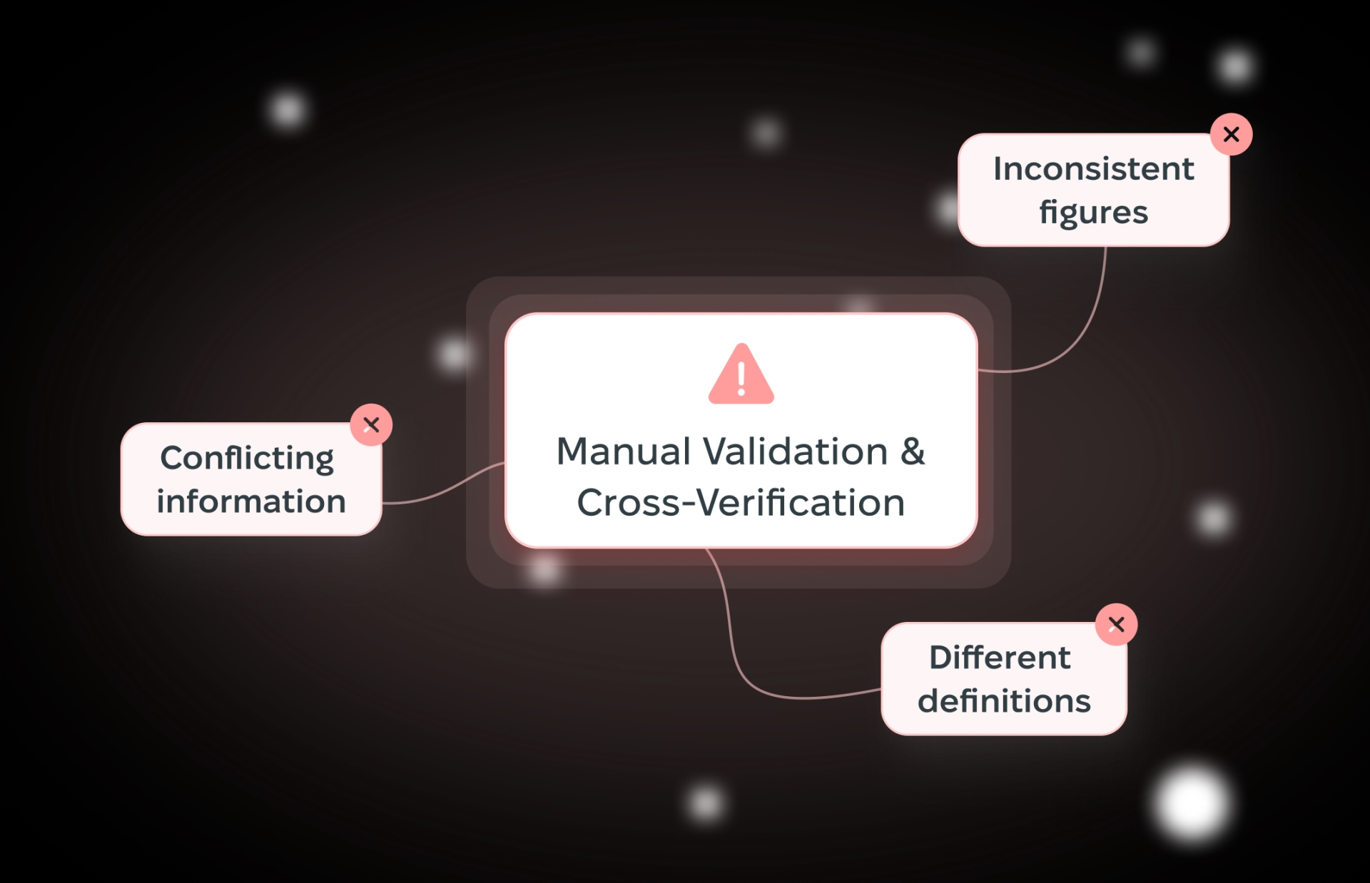 Manual validation and cross-verification workflow resolving conflicting information, inconsistent figures, and different definitions