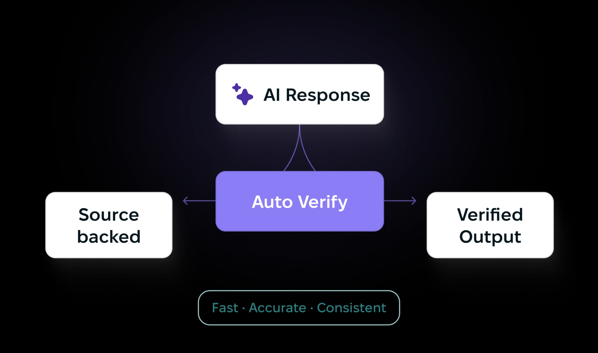 Auto verification flow from AI response to source-backed verified output