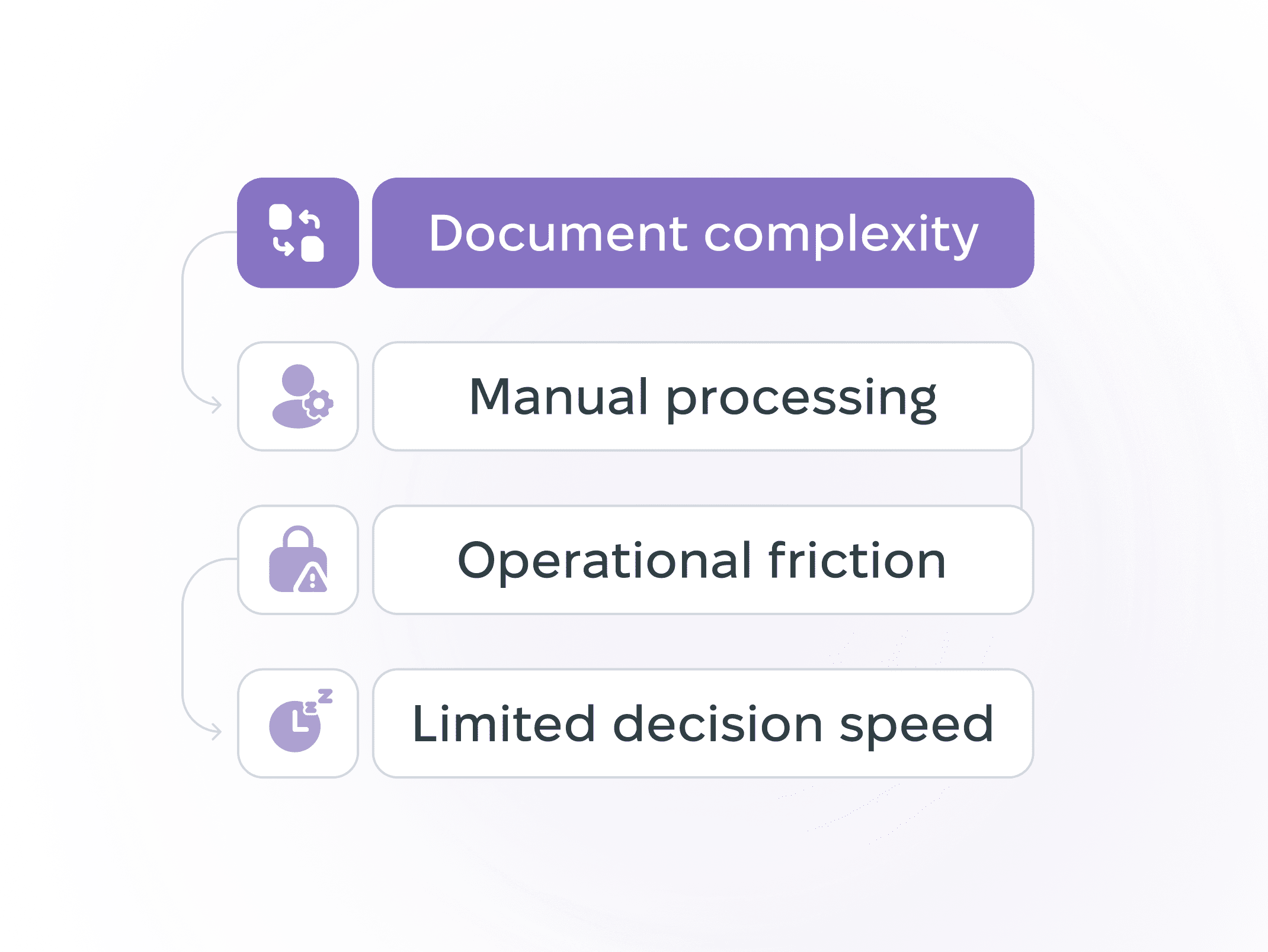 Manual processing and document complexity diagram