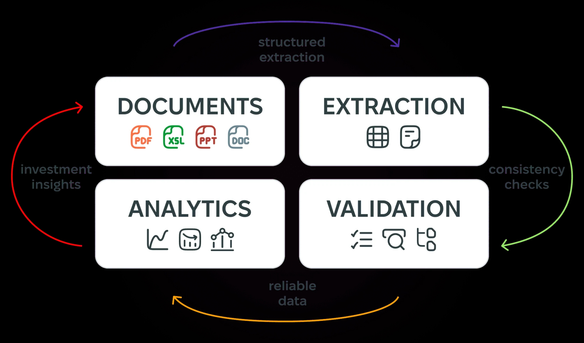 Automated document analysis flow