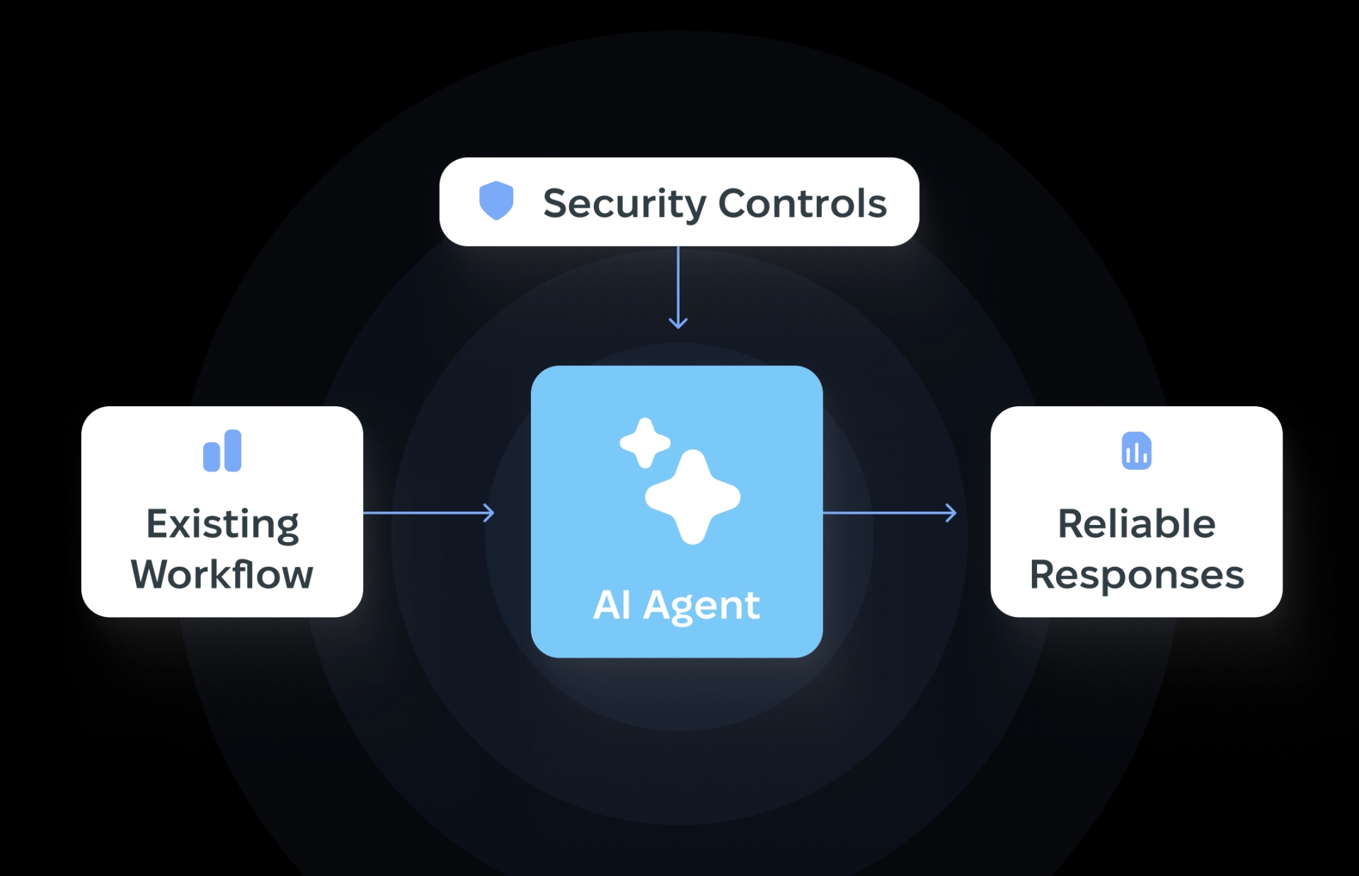 AI agent integrated into an existing investment workflow with security controls and reliable responses