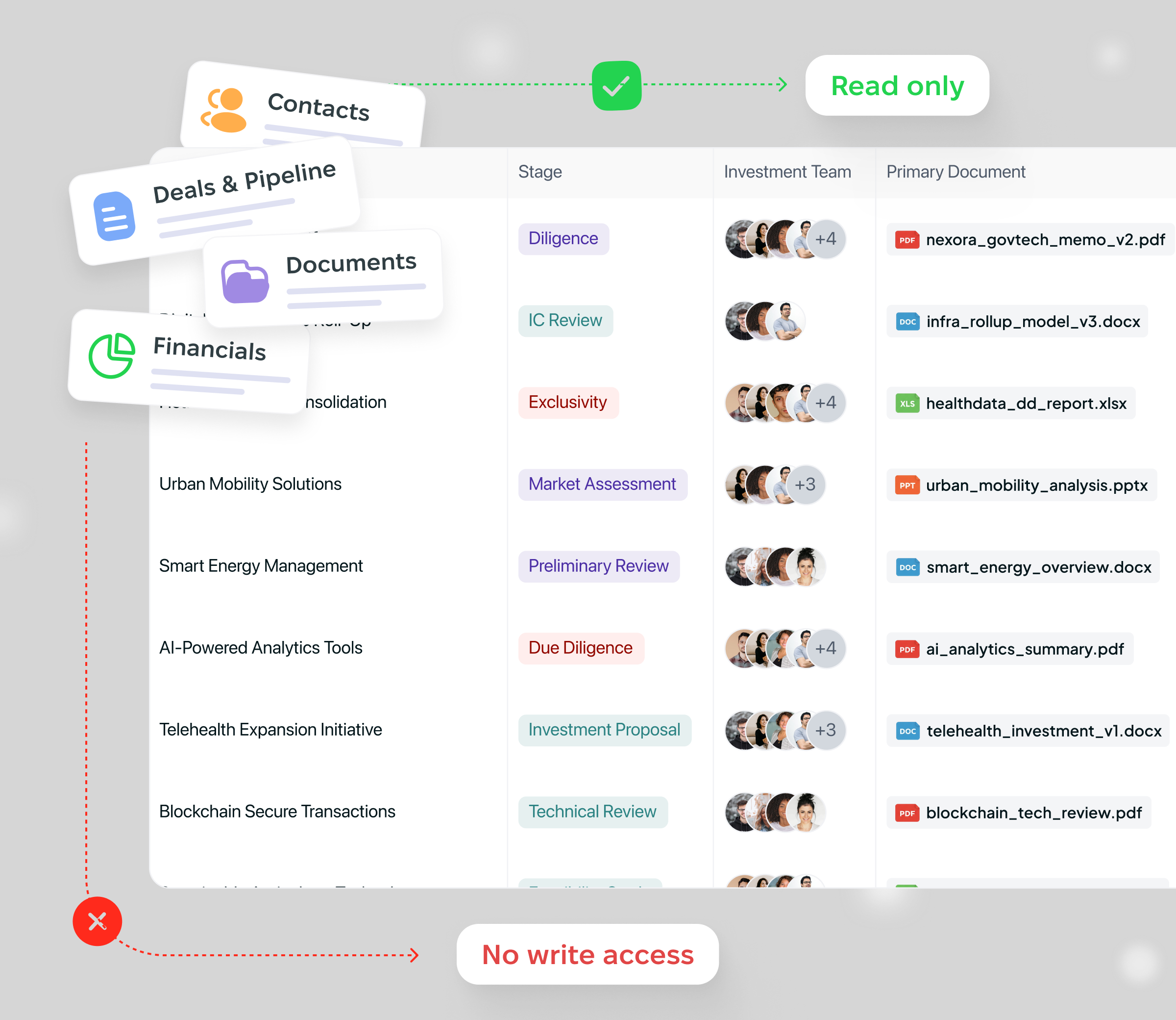 Secure data access layer with business data permissions and controls