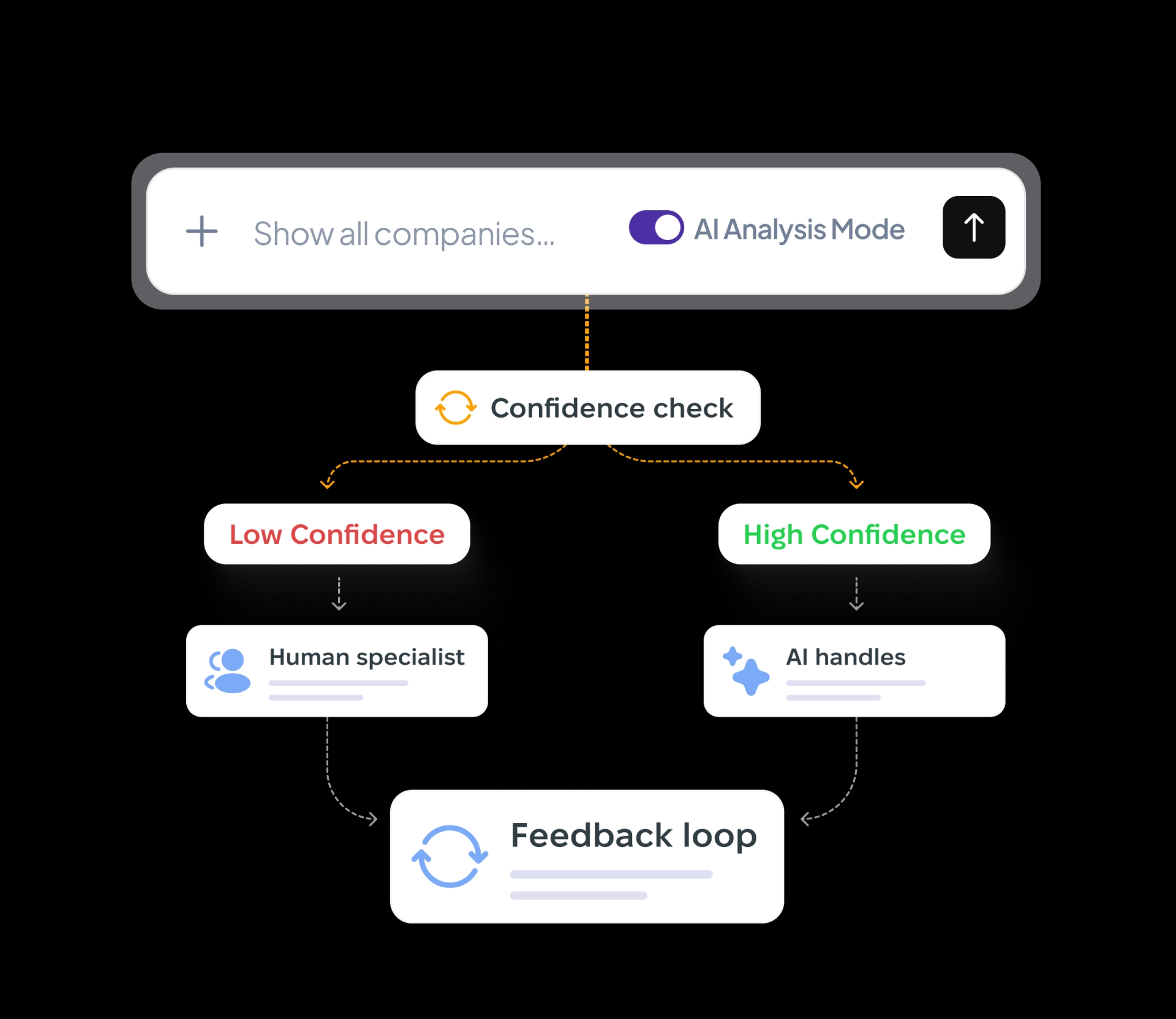 Intelligent query routing from user questions to AI answers or analyst escalation