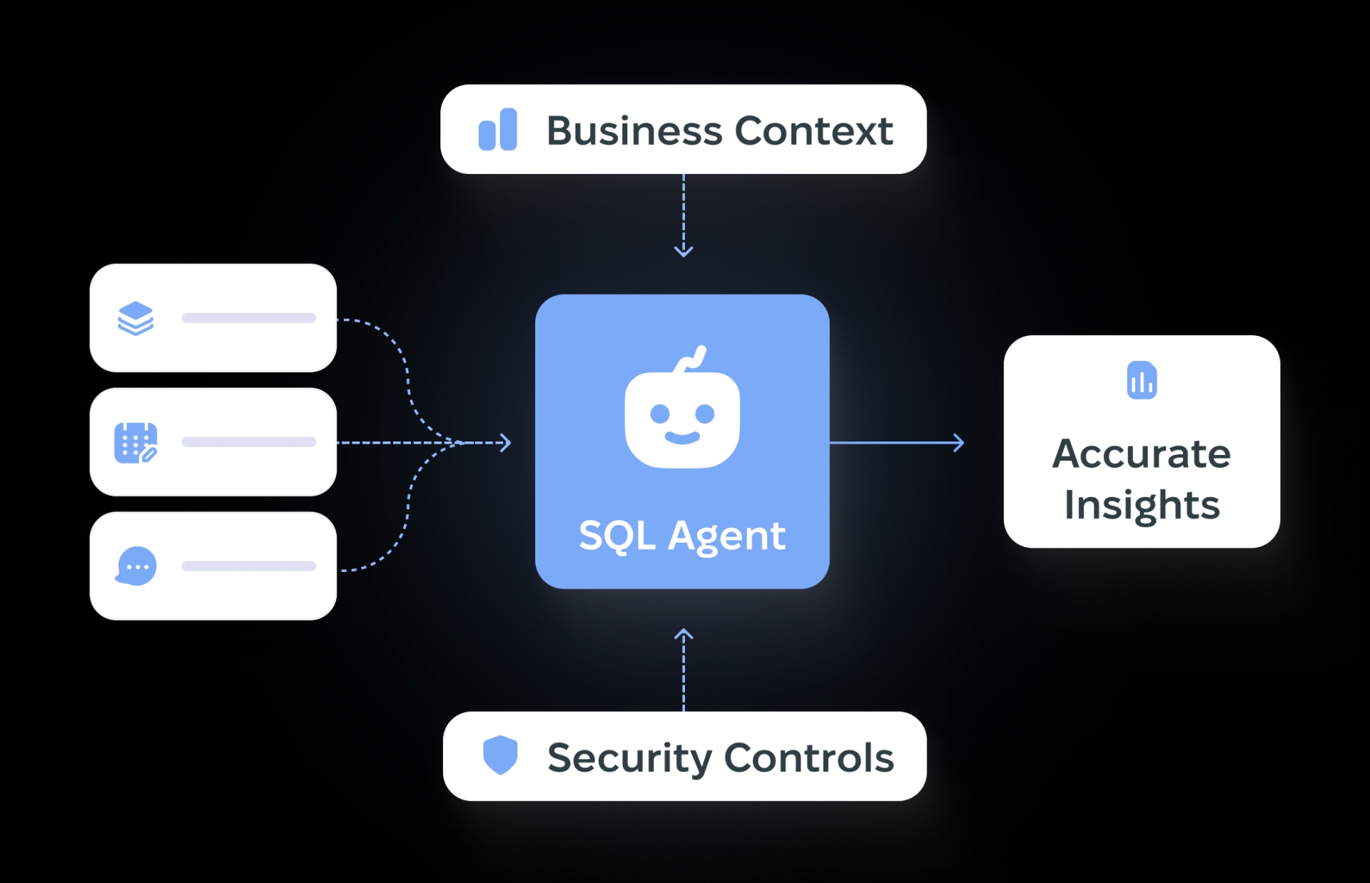SQL agent connected to business context, security controls, and accurate insights