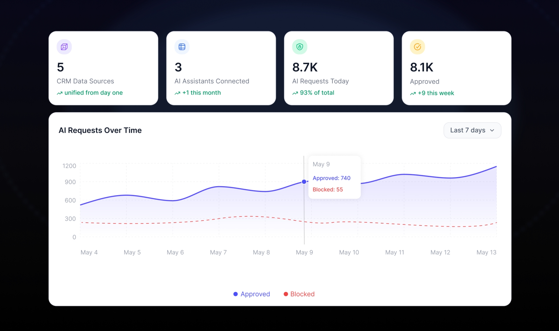 AI adoption analytics dashboard for existing CRM workflows